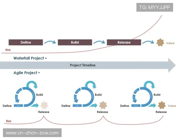 敏捷开发流程加速功能迭代 响应市场变化 敏捷开发流程加速功能迭代 响应市场变化